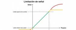 Transmisor de presión limitación de señal