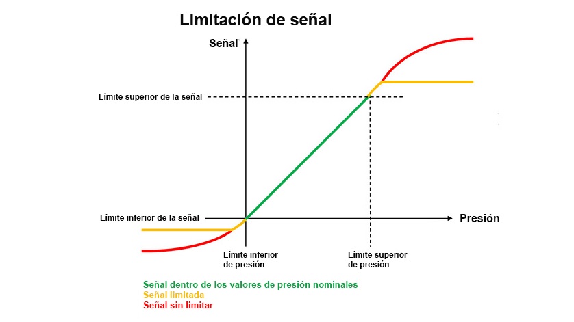 Transmisor de presión limitación de señal