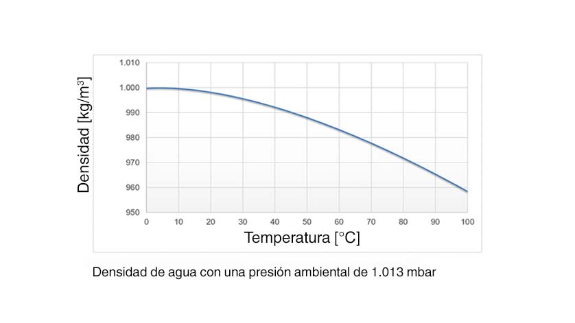 cambio densidad sonda de nivel