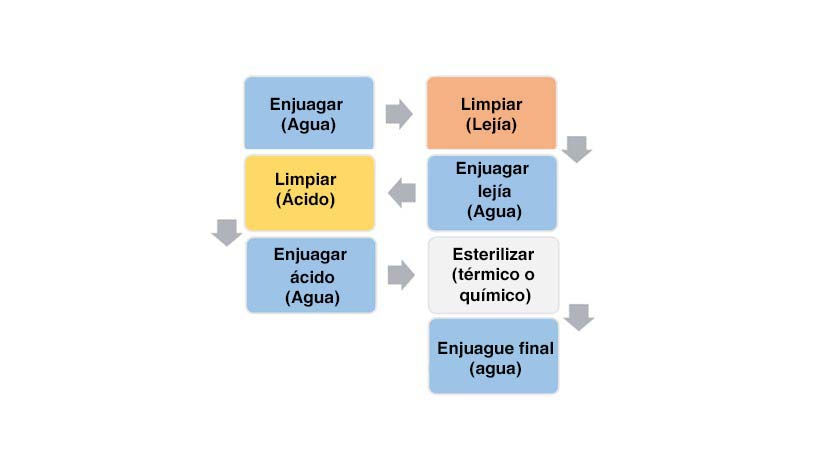 diferencia CIP y SIP